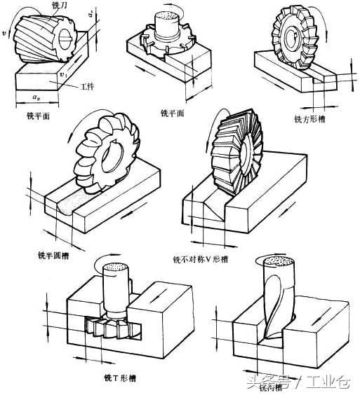 一組動圖，帶你了解機械加工常用的方法