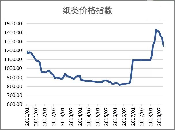 紙類價(jià)格指數(shù)